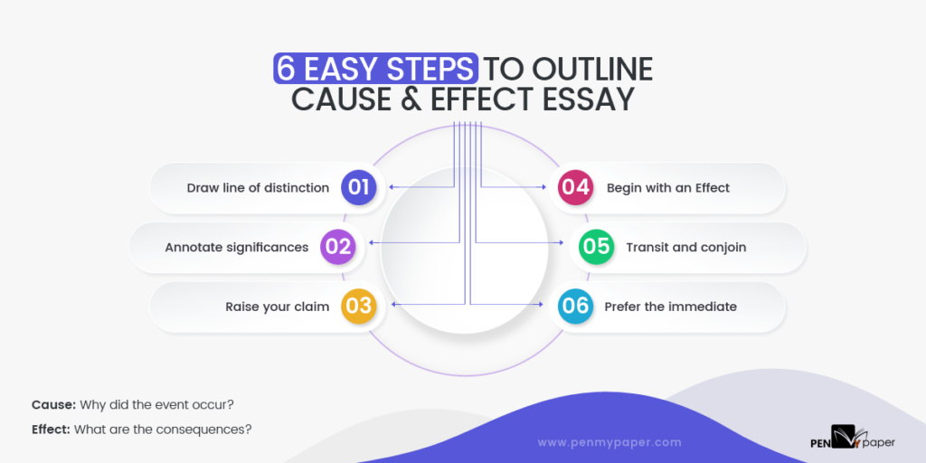 Outline of a cause and effect essay