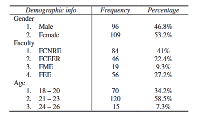 Demographics of Respondents