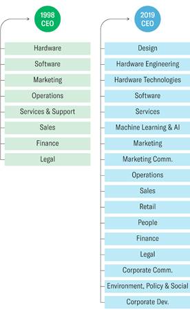 apple organizational structure chart