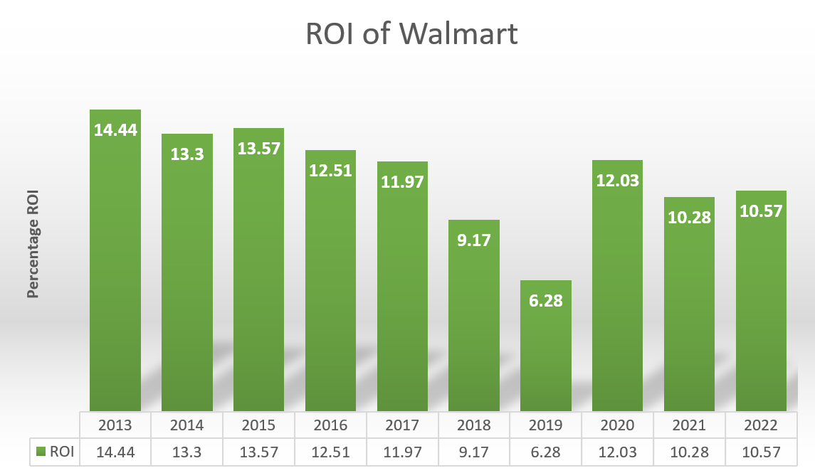 Walmart Financial Analysis Paper