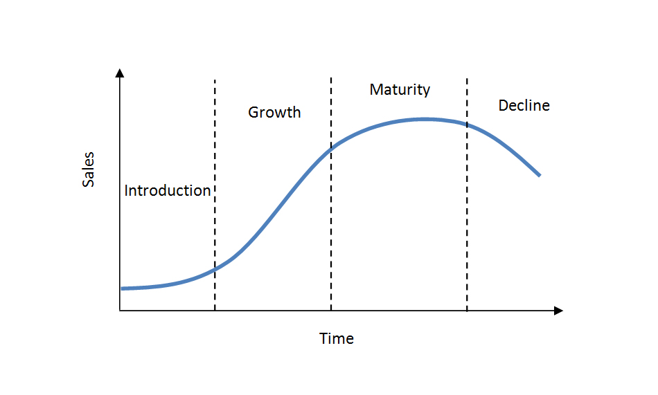Product Life Cycle Extension