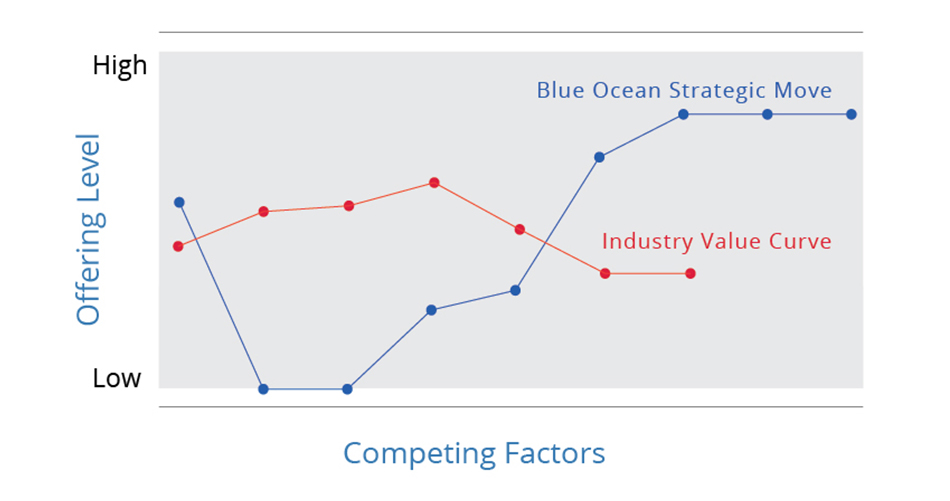 What is Blue Ocean Strategy: Learn All About it